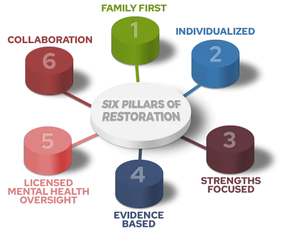 Path2Freedom: Six Pillars of Restoration Path2Freedom: Six Pillars of Restoration